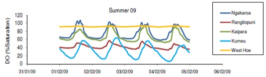 DO levels in streams
