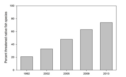 NZ threatened freshwater fish