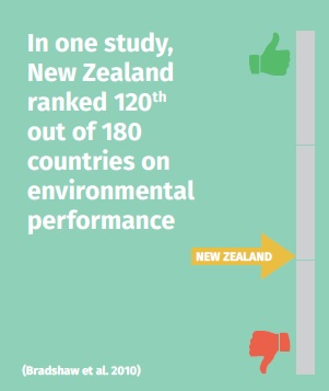 NZ environmental performance