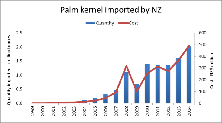 Palm kernel imports