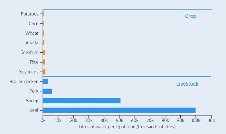 Water footprint for crops and livestock