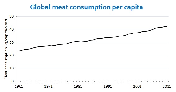 Global meat consumption per capita