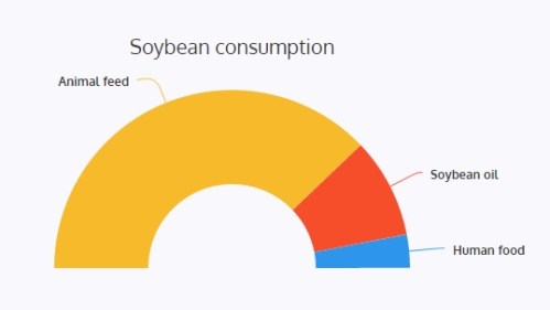 Global soybean consumption