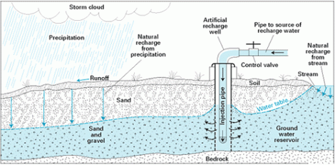wcartificialrecharge